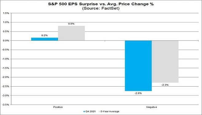 S&P500 기업들의 실적 발표 전후 이틀간의 주가 변동률 비교. /자료=팩트세트