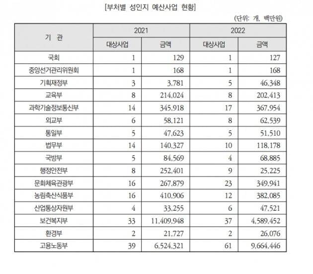 올해 부처별 성인지 예산사업 현황. 고용노동부가 61개 사업 9조6644억원으로 가장 많은 비중을 차지한다.