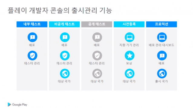 구글플레이 콘솔의 출시관리 기능 설명