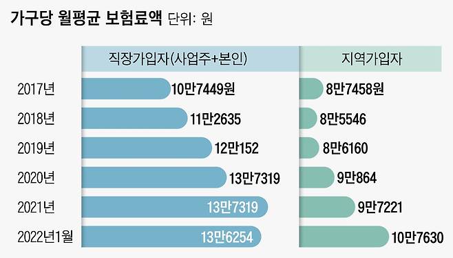 건강보험 지역가입자가 매달 내는 건강보험료 평균 금액이 지난 1월 처음으로 10만원을 넘어섰다./이민경 디자인랩 기자