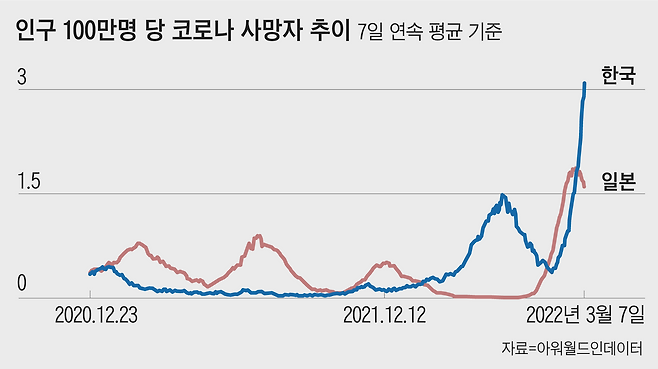 4차 대유행부터 한국의 코로나 사망자는 상대적으로 급증했다. 5차 대유행에 해당하는 오미크론 유행부터 인구 대비 코로나 사망자가 크게 늘어난다. 비교를 위해 방역 체계가 한국과 비슷한 일본의 추이를 덧붙였다. 일본은 작년 말부터 올해 초 쇄국에 가까운 방역으로 확진자와 사망자가 크게 줄었다.