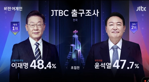 JTBC 출구조사 "李 48.4% 尹 47.7%" [JTBC 화면 캡처]