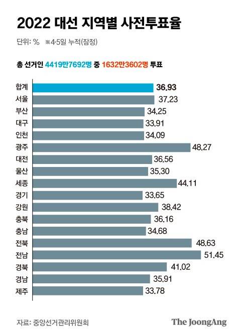 2022 대선 지역별 사전투표율. 그래픽=박경민 기자 minn@joongang.co.kr