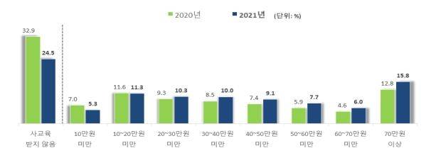 학생 1인당 월평균 사교육비 지출금액별 분포