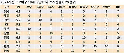 자료:스탯티즈