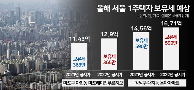 [땅집고] 2022년 서울 1주택자 종부세 세액 예상. /이지은 기자