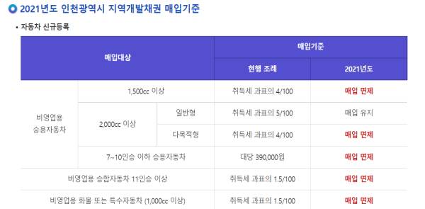 인천에서 자동차 등록 시, 지역개발채권 매입 기준.(출처=인천광역시 누리집)