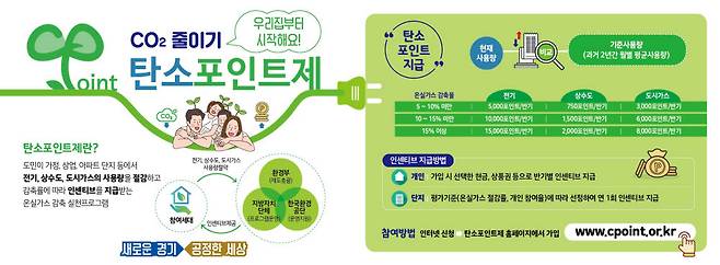 경기도 탄소포인트제 리플릿