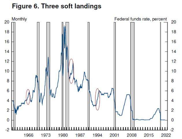 제롬 파월 미 연준 의장이 얘기한 소프트 랜딩의 전례. 붉은색 동그라미가 쳐져 있다. /자료=미 연준