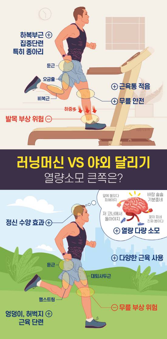 야외에서 달리면 러닝머신 위에서 달리는 것보다 열량을 더 많이 소모할 수 있다./사진=헬스조선DB