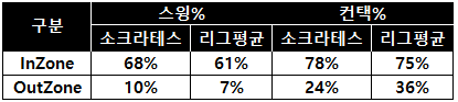 표 4. 2021시즌 소크라테스의 위치별 스윙%과 컨택%