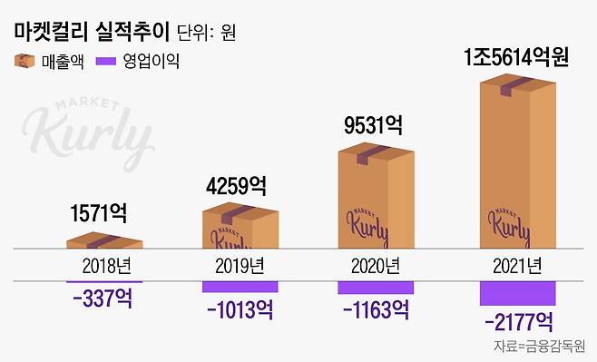 마켓컬리를 운영하는 컬리는 지난해 매출이 전년 대비 64% 증가한 1조5614억원을 기록했다고 31일 밝혔다. 영업적자는 2177억원으로 전년 1163억원보다 크게 늘어났다./그래픽=이민경 조선디자인랩 기자