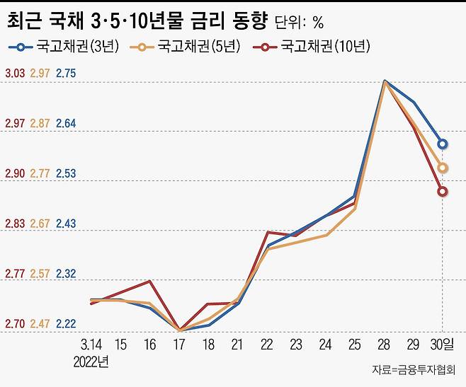 3년물 국채 금리의 경우 3월 한 달 동안에만 0.476%P 상승했다. / 그래픽=이은현