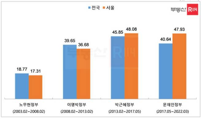 역대 정부 전국·서울 전세가격 누적변동률(%)|부동산R114