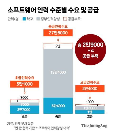 소프트웨어 인력 수준별 수요 및 공급. 그래픽= 전유진 yuki@joongang.co.kr