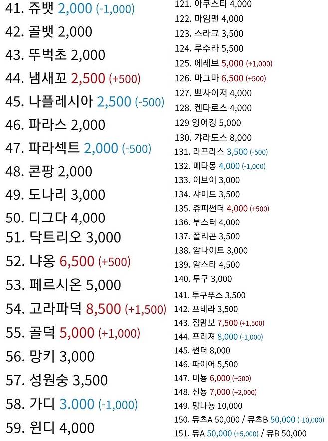 온라인에 공유되고 있는 포켓몬빵 띠부띠부씰 시세표. 캐릭터의 희귀성에 따라 값이 천차만별이다. /인스타그램