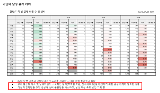 작년 10월 테크랩스 대표이사를 비롯한 회사 주요 임직원이 참석하는 주간업무보고에 제출된 '아만다 남성 유저 케어' 보고서.