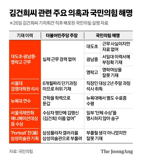 김건희씨 관련 주요 의혹과 국민의힘 해명 그래픽 이미지. [자료제공=국민의힘]