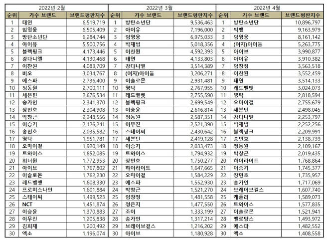 Singer Brand Reputation released by the Korea Enterprise Reputation Research Institute on April 23, 2022 Big Data analysis showed that Lim Young-wong ranked third.BTS ranked first and Big Bang ranked second.The Lim Young-woong brand was analyzed as the brand reputation JiSoo 8,161,142 with participation JiSoo 3,075,887 media JiSoo 2,075,924 communication JiSoo 1,510,049 community JiSoo 1,499,282.Compared with the brand reputation JiSoo 6,975,033 in March, it rose 17.01%.