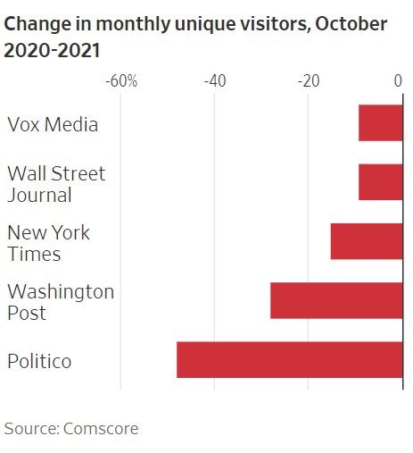 2020년 10월부터 2021년 10월까지 미국 주요 미디어 기업들의 월간 순방문자 감소 비율. WP의 감소율이 NYT 보다 배 정도 높다./WSJ