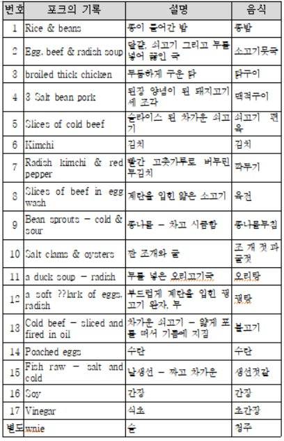 송영애 전주대 식품산업연구소 연구교수가 포크가 일기에 그려둔 전라감영 관찰사 밥상을 바탕으로 음식과 재료 등을 정리한 표. 사진 송영애 교수