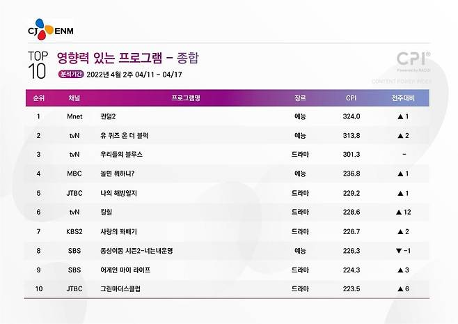 In the content impact assessment JiSoo (see CFI and lower term explanation) released by CJ ENM on the 27th (the second week of April (11-17), You Quiz on the Block ranked second overall with CPI JiSoo 313.8.Yoons appearance was broadcast on the 20th, and it was controversial before the broadcast as it was announced that he appeared on the 13th before One Week.After the broadcast, the controversy was heated up as the TVN parent company CJ ENM rejected the request of President Moon Jae-in and Prime Minister Kim Bum-kyum in the past, and whether CJ ENM received a request for actual appearance.CJ ENM has also been tight-lipped by the ensuing criticism.One Week has passed since the broadcast of the episode starring Yoon, but he has not responded to any controversy over political circles, even though he is extremely sensitive to the controversy.It is an atmosphere that is reluctant to even go out through the mouth of some employees as well as the official position.In the broadcast, You Quiz on the Block is the number one entertainment program in the same time zone, and there are many observations that National MC Yo Jae-Suk, who has a high preference for viewers, has received a lot of requests from political figures.Until now, he has refused to ask for political appearances, but Yoons appearance has criticized him for saying, Who is it and who is not?For CJ, I can not help but worry that additional disclosures will be made.On the 26th, Kim Ji-ho, a secretary of the former Gyeonggi branch of the Democratic Partys presidential candidate Lee Jae-myeong, posted on the SNS that he was rejected after he appeared on the former governors You Quiz on the Block.Viewers are in a mood to embarrass the production team and CJs attitude that are consistent with silence.You Quiz on the Block viewer bulletin board has 9,000 posts before broadcasting and 6,000 posts since broadcasting.According to recent posts, most of the articles require the production team to express their position, such as Do not you have to explain, Why is it not fair because everything else is gone, and In the meantime, TVN is trying to minimize the exposure of Yoon, who has already been broadcast.TVN did not send a trailer containing the appearance of Yoon-sun until the day of the broadcast, and after the broadcast, only Yoon-suns re-view clip video was not posted on the homepage.All the clips of other performers in the corresponding round were uploaded.CPI JiSoo = An indicator of viewer behavior for 29 channel prime time broadcasting dramas, entertainment and entertainment, music, and infotainment programs including terrestrial, comprehensive programming channels, and cable.The program related viewer data (the video view number, the notice number, and the comment number) are collected through the broadcast contents value information analysis system (RACOI) of the Korea Communications Commission on a weekly basis and it converts into the standard score of 200 points and the average is calculated.