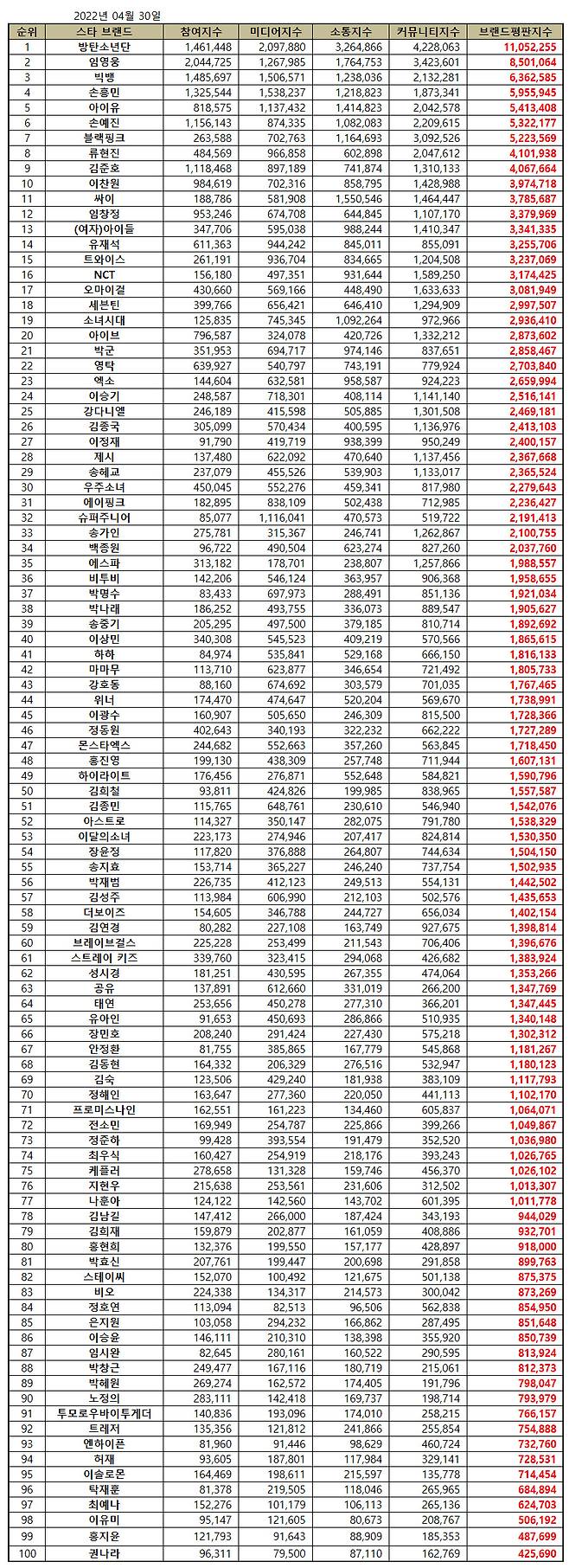 Star Brand Reputation released on April 30, 2022 Big Data analysis showed Lim Young-woong ranked second; first was BTS.The Lim Young-woong brand was analyzed as JiSoo 8,501,064 as the participating JiSoo 2,044,725 media JiSoo 1,267,985 communication JiSoo 1,764,753 community JiSoo 3,423,601.Compared with the star brand reputation JiSoo 6,007,831 in March, it rose 41.50%.Brand reputation JiSoo is an indicator created by brand big data analysis by finding out that consumers online habits have a great impact on brand consumption.The analysis of star brand reputation can measure the relationship with consumers, positive evaluation, media interest, and interest and communication of consumers.The star brand reputation analysis is based on the analysis of the relationship with consumers through big data reputation algorithms targeting brands in the top rank of brand reputation, which are analyzed by entertainers, singer, trot singer, drama actor, movie actor, boy group, girl group, and sports person.The star brand reputation JiSoo included a recommendation JiSoo as a weight.