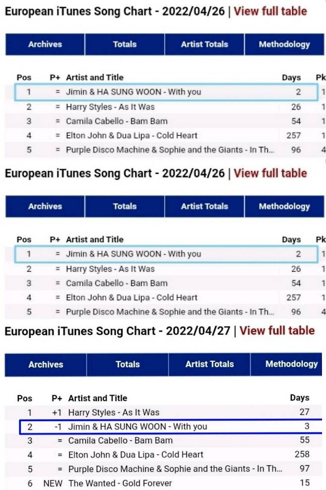 '유럽도 강타' 방탄소년단 지민 OST 'With You'+솔로곡 佛아이튠즈 5개곡 1위 최초·유일 '올킬'..英아마존도 1위