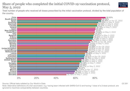 OECD 회원국별 코로나19 백신 접종률 자료/아워월드인데이터(Ourworldindata)