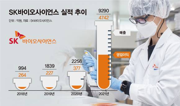 SK바이오사이언스 실적추이./그래픽=김은옥 기자