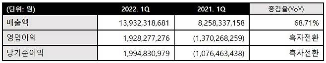영림원 1분기 매출액