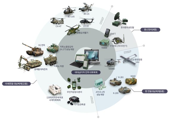 우리 군은 군단급 이하 제대의 전장상황 공유와 지휘관 및 참모의 적시적 의사결정을 지원하는 육군전술지휘정보체계(ATCIS, Army Tactical Command Information System)와 표준화된 메시지 기반으로 지상군의 전술정보를 근 실시간 교환하기 위한 한국형 지상전술데이터링크 체계(KVMF, Korean Variable Message Format)의 완전성을 갖추어 나가고 있다. 이는 대대급이하 제대 간 핵심적인 전장 상황인식 및 지휘통제 정보를 실시간 공유해 기동 간 중단 없는 전투지휘통제 능력을 보장한다. 이러한 체계는 지상전술 C4I체계와 연동해 상급부대와 전장정보 공유를 통해 지휘관의 빠르고 정확한 지휘결심을 가능하게 한다. 자료=한화시스템 홈페이지 캡처