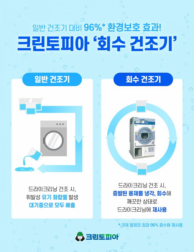 세탁 혁신 기업 크린토피아는 세탁 과정에서도 용제 재사용을 통해 환경 보호를 실천한다.(크린토피아 제공)