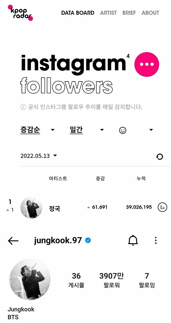 방탄소년단 정국, 인스타그램 일간 팔로워 증가수 1위..3900만 돌파 '글로벌 슈퍼 대세'