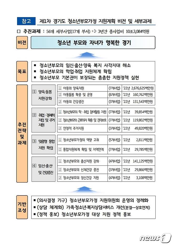 (수원=뉴스1) 진현권 기자 = 경기도가 청소년부모 가정의 생활안정과 자립기반 조성을 위해 오는 7월부터 청소년부모 가정에 아동당 월 20만원씩 아동양육비를 지원하는 등 56개 사업에 3년간 10조3000억여원을 투입한다.(경기도 제공)© 뉴스1