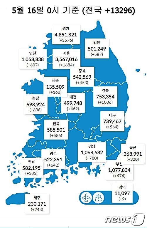 16일 0시 기준 대전 462명을 비롯해 전국에서 1만3296명의 코로나19 신규 확진자가 발생했다. (질병관리청 제공) ©뉴스1