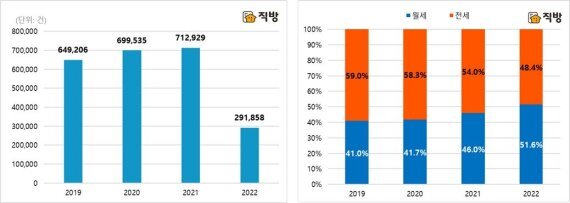서울 연도별 전월세건수(왼쪽) 및 전세 대비 월세 비율 추이(오른쪽). 직방 제공