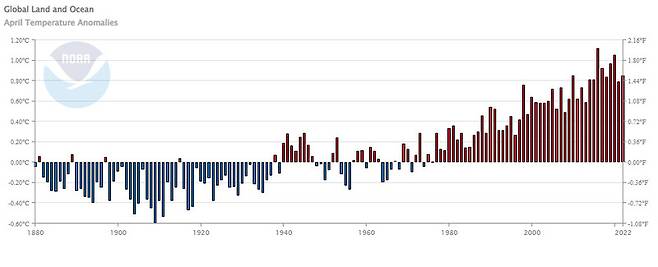 4월 세계 평균기온 추이. 막대는 21세기 평균과의 차이로, 최근 9년이 역대 10위 안에 모두 들었다. 미국 국립해양대기청(NOAA) 제공