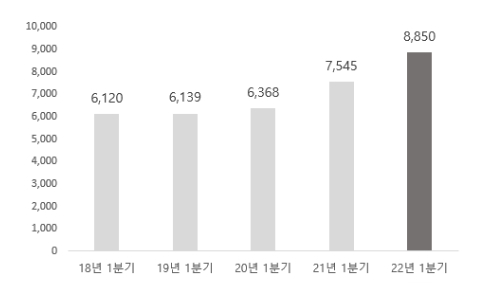LG CNS 1분기 매출 최근 5개년 추이(단위: 억원) [사진=LG CNS]
