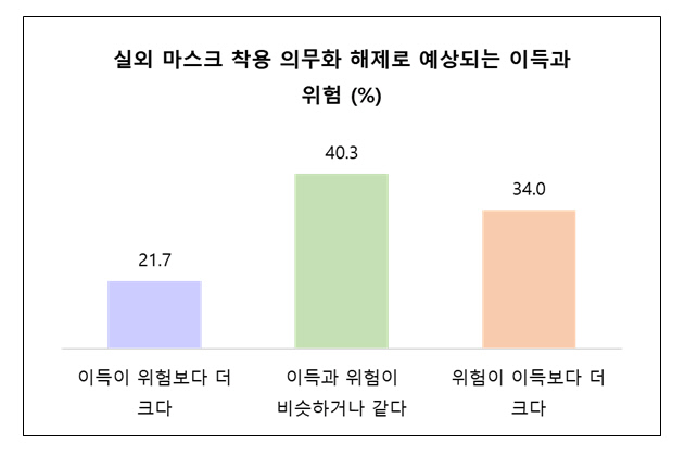 <코로나19 인식 조사 결과>(2022.5), 유명순 서울대 보건대학원 교수팀