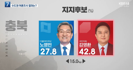 충북지사에 도전하는 노영민 더불어민주당 후보는 27.8%(왼쪽), 김영환 국민의힘 후보는 42.8% (오른쪽)를 보이며 15.0%p 차이를 보였다. (사진=KBS)