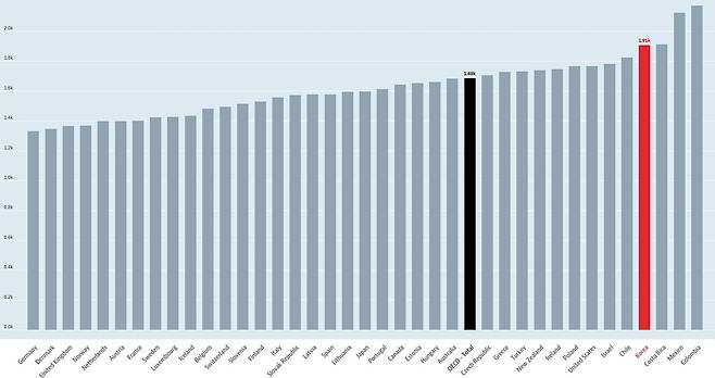 OECD 38개국별 1인당 연간 노동시간 OECD 최신 통계에 따르면 한국인의 연간 노동시간은 38개국 중 1천908시간으로 콜롬비아, 멕시코, 코스타리카에 이어 4위다. OECD 평균은 1천687시간. [OECD 홈페이지 캡처. 재판매 및 DB 금지]
