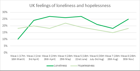영국 성인의 외로움과 불안증에 관한 설문 조사 | 출처: Google
