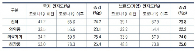 한국 바이오헬스 제품 국가별 브랜드별 인지도. 사진제공=한국보건산업진흥원