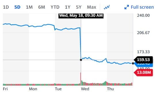 실적발표 다음날 개장과 동시에 추락한 대형유통업체 타겟의 주가 그래프 (Yahoo finance 캡처)