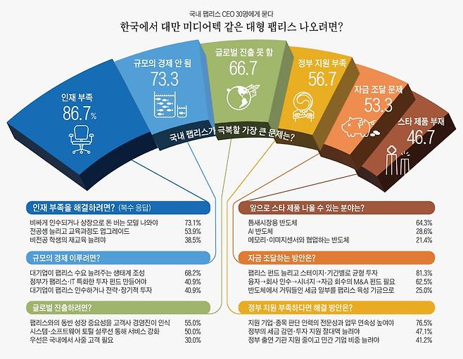 국내 팹리스 대표단체인 한국팹리스연합, 반도체공학회의 도움으로 팹리스연합 103개 회원사 CEO에게 지난 18~24일 ‘한국에서 미디어텍 같은 대형 팹리스가 나오려면 무엇이 필요한가’를 물었다. 취합된 30개 팹리스 CEO의 답변 내용을 분석했다.