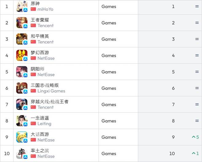 중국 앱스토어 순위(자료 출처-data.ai)