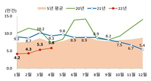 월별 전국 주택 매매거래량 / 자료=국토부
