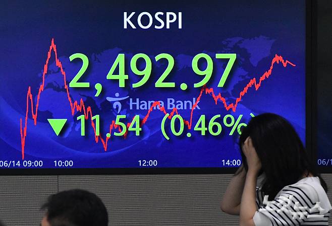 코스피가 1년 7개월 만에 2500선 아래로 떨어진 14일 오후 서울 중구 명동 하나은행 딜링룸 전광판에 지수가 표시되고 있다. 이날 코스피는 전 거래일보다 11.54포인트(0.46%) 떨어진 2,492.97에 장을 마치며 전날에 이어 종가 기준 연저점을 경신했다. 류영주 기자