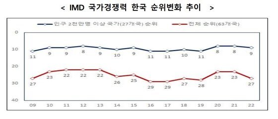 IMD 국가경쟁력 한국 순위변화 추이. 자료=기획재정부 제공